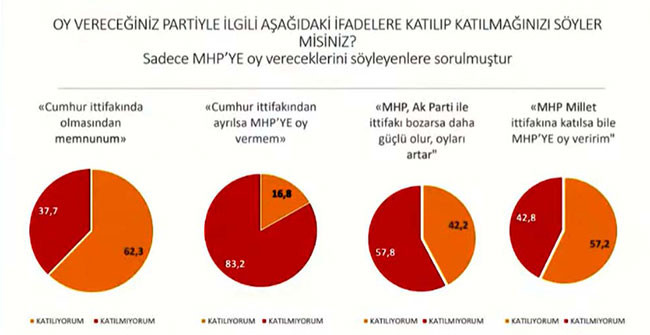 Tüm dengeler değişti. Son ankette Millet İttifakı Cumhur İttifakı'na fark attı - Resim: 15