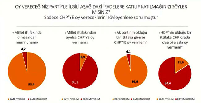 Tüm dengeler değişti. Son ankette Millet İttifakı Cumhur İttifakı'na fark attı - Resim: 13