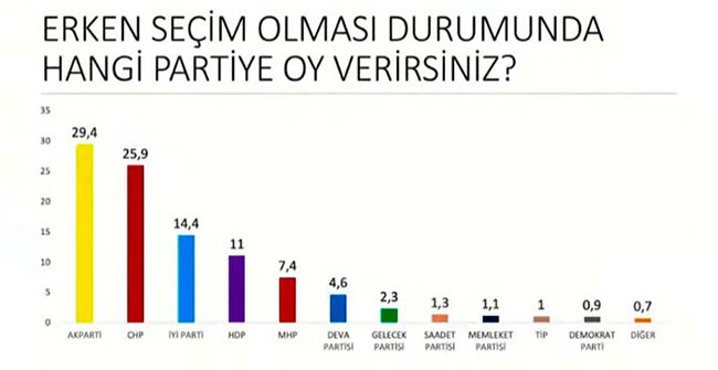 Tüm dengeler değişti. Son ankette Millet İttifakı Cumhur İttifakı'na fark attı - Resim: 3