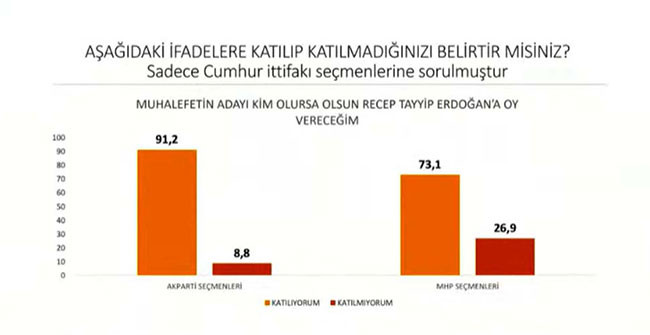 Tüm dengeler değişti. Son ankette Millet İttifakı Cumhur İttifakı'na fark attı - Resim: 8