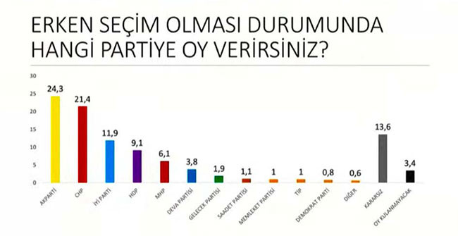 Tüm dengeler değişti. Son ankette Millet İttifakı Cumhur İttifakı'na fark attı - Resim: 4