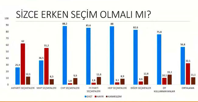 Tüm dengeler değişti. Son ankette Millet İttifakı Cumhur İttifakı'na fark attı - Resim: 5