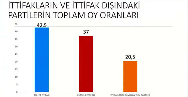 Tüm dengeler değişti. Son ankette Millet İttifakı Cumhur İttifakı'na fark attı - Resim: 2