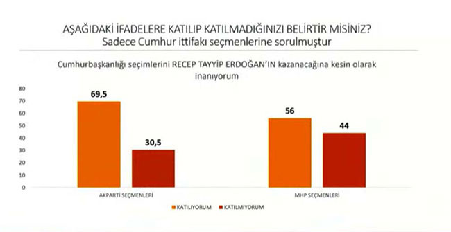 Tüm dengeler değişti. Son ankette Millet İttifakı Cumhur İttifakı'na fark attı - Resim: 7