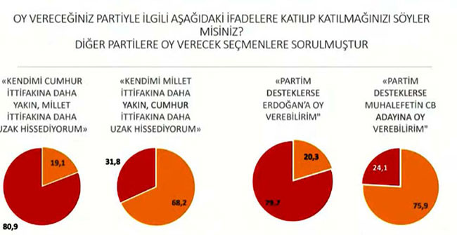 Tüm dengeler değişti. Son ankette Millet İttifakı Cumhur İttifakı'na fark attı - Resim: 10
