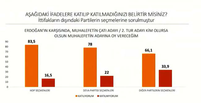 Tüm dengeler değişti. Son ankette Millet İttifakı Cumhur İttifakı'na fark attı - Resim: 6