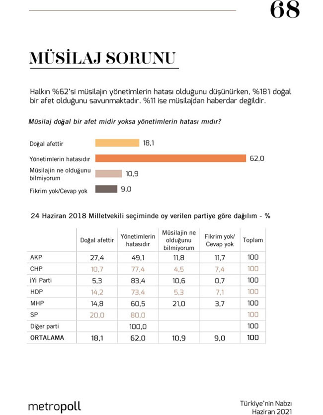 Saray’da moralleri bozacak sonuçlar... Son ankette bomba AKP detayı! - Resim: 5