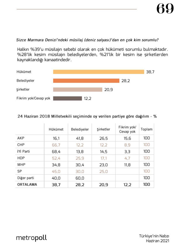 Saray’da moralleri bozacak sonuçlar... Son ankette bomba AKP detayı! - Resim: 4