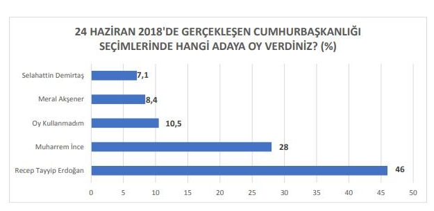 Cumhur İttifakı'nın bütün hesaplarını bozacak anket! Saray'da odadan odaya bu sonuçlar dolaşıyor - Resim: 10