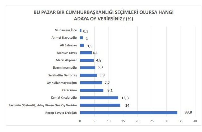 Cumhur İttifakı'nın bütün hesaplarını bozacak anket! Saray'da odadan odaya bu sonuçlar dolaşıyor - Resim: 1