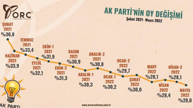 Son yayınlanan ankete göre bir partinin oyu ok gibi fırladı. Saray'da bu anketi görenler boş koli arıyor - Resim: 1