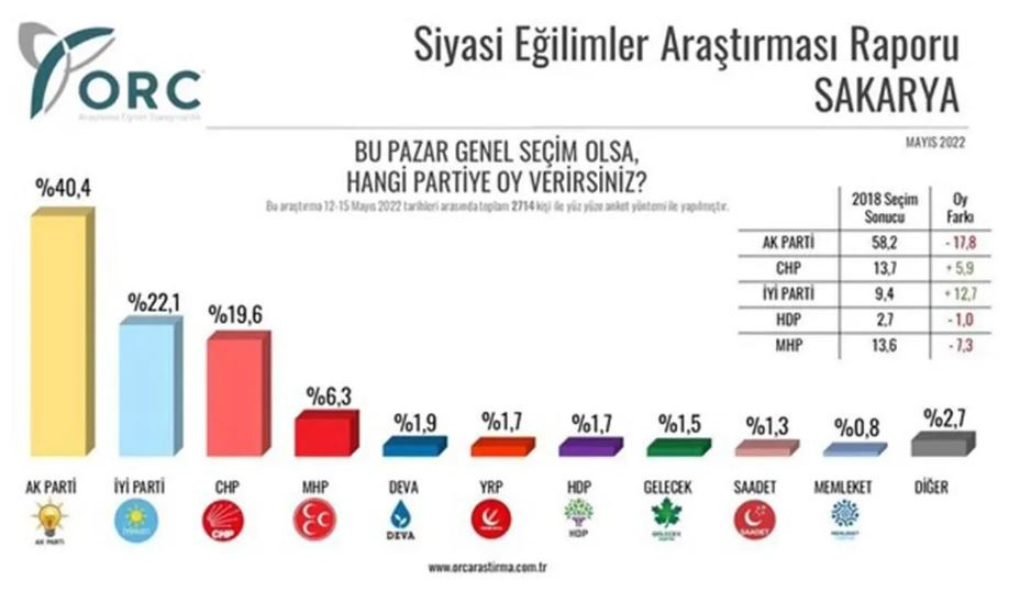 Saray’da kapıları sert şekilde kapattıran sonuçlar. Kara haber bu sefer son seçimleri nokta atışı bilen anket şirketinden geldi - Resim: 4