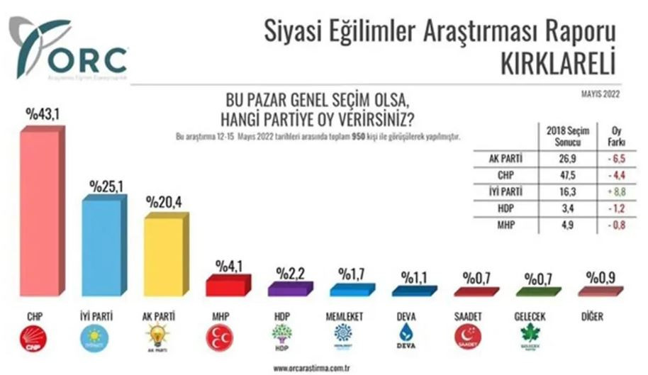 Saray’da kapıları sert şekilde kapattıran sonuçlar. Kara haber bu sefer son seçimleri nokta atışı bilen anket şirketinden geldi - Resim: 6