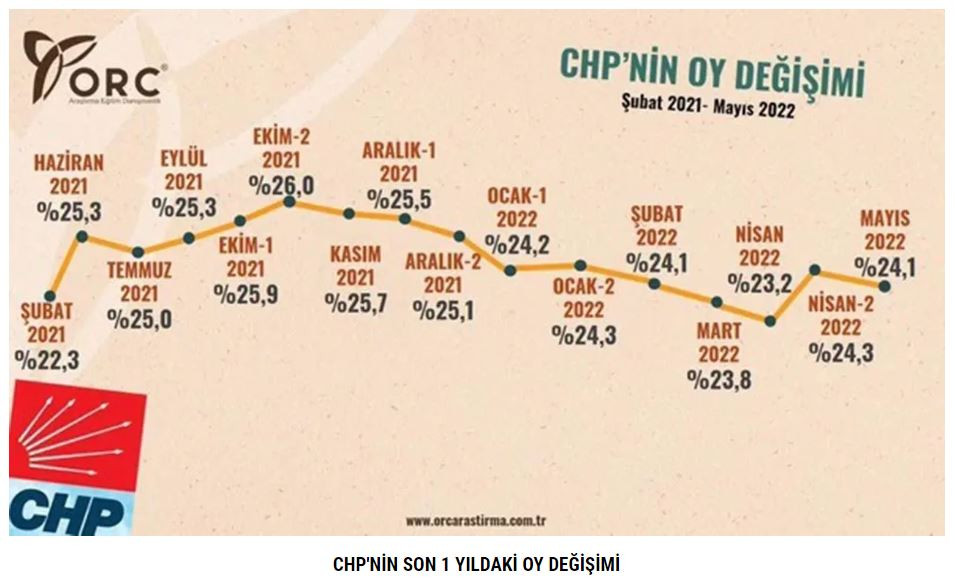 Saray’da kapıları sert şekilde kapattıran sonuçlar. Kara haber bu sefer son seçimleri nokta atışı bilen anket şirketinden geldi - Resim: 12