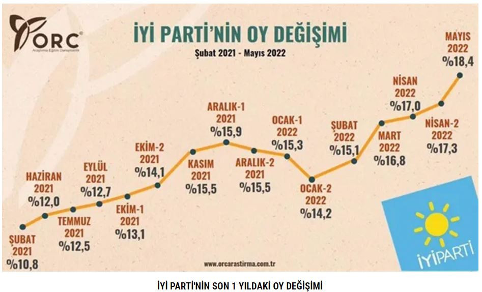 Saray’da kapıları sert şekilde kapattıran sonuçlar. Kara haber bu sefer son seçimleri nokta atışı bilen anket şirketinden geldi - Resim: 13