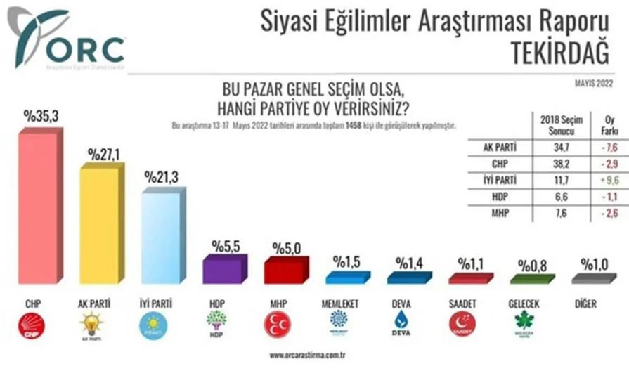 Saray’da kapıları sert şekilde kapattıran sonuçlar. Kara haber bu sefer son seçimleri nokta atışı bilen anket şirketinden geldi - Resim: 10