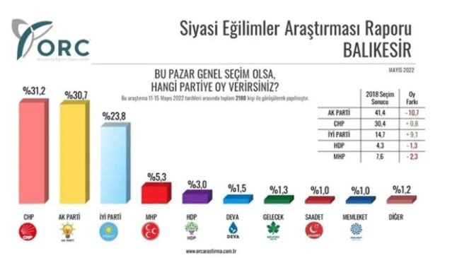 Saray’da kapıları sert şekilde kapattıran sonuçlar. Kara haber bu sefer son seçimleri nokta atışı bilen anket şirketinden geldi - Resim: 7