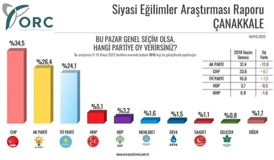 Saray’da kapıları sert şekilde kapattıran sonuçlar. Kara haber bu sefer son seçimleri nokta atışı bilen anket şirketinden geldi - Resim: 8