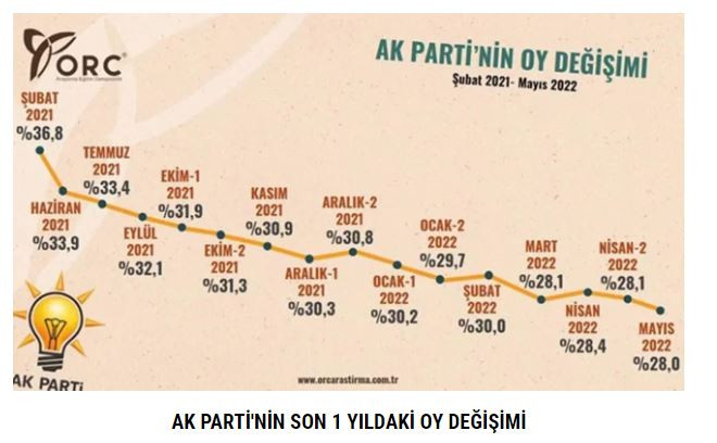 Saray’da kapıları sert şekilde kapattıran sonuçlar. Kara haber bu sefer son seçimleri nokta atışı bilen anket şirketinden geldi - Resim: 11