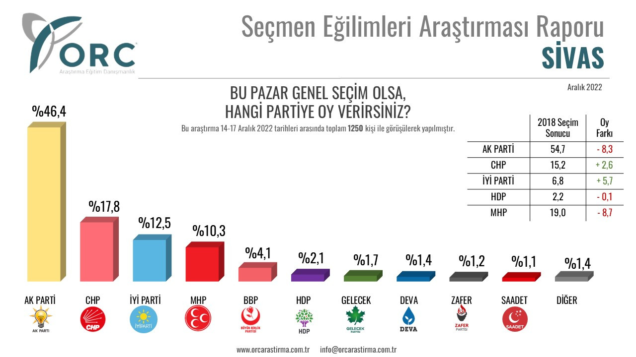 Anket sonuçları açıklandı. AKP ve MHP’ye en güvendiği illerden büyük şok - Resim: 3