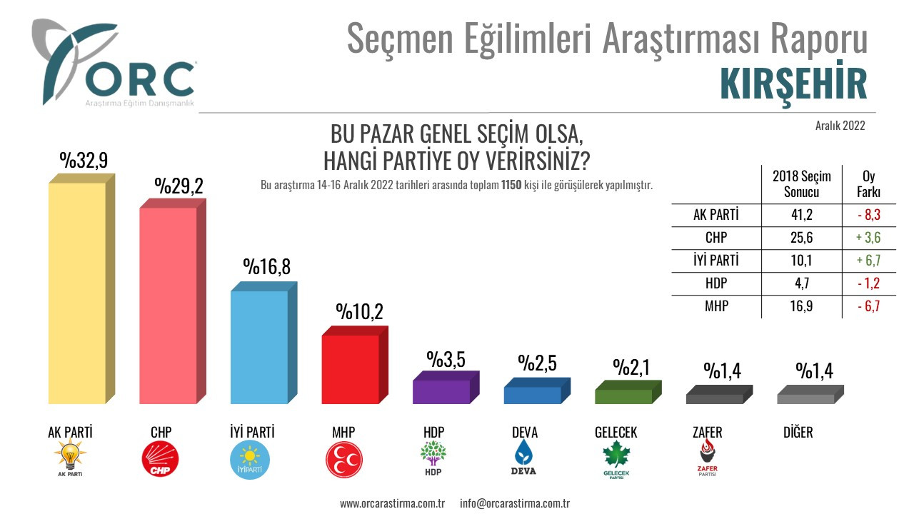 Anket sonuçları açıklandı. AKP ve MHP’ye en güvendiği illerden büyük şok - Resim: 4