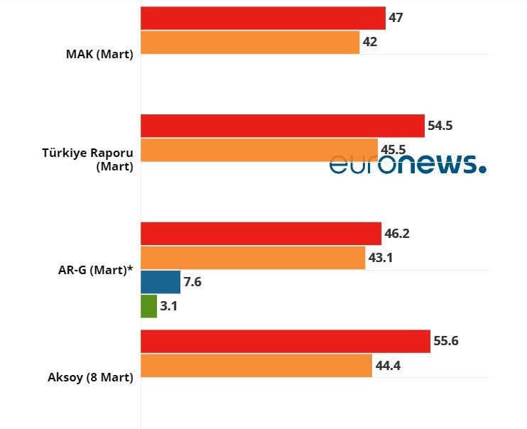 Son anket ortaya çıkardı. Kılıçdaroğlu, Erdoğan ve İnce'nin oy oranları belli oldu - Resim: 21